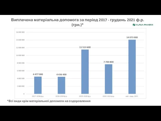 Виплачена матеріальна допомога за період 2017 - грудень 2021 ф.р. (грн.)*