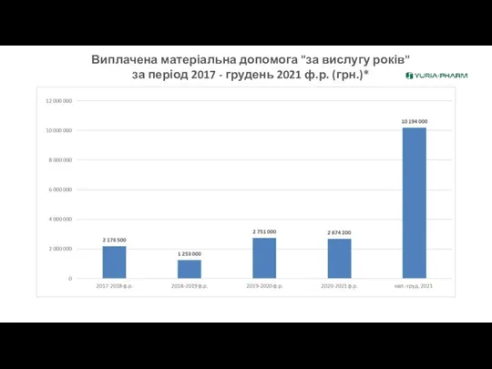 Виплачена матеріальна допомога "за вислугу років" за період 2017 - грудень 2021 ф.р. (грн.)*