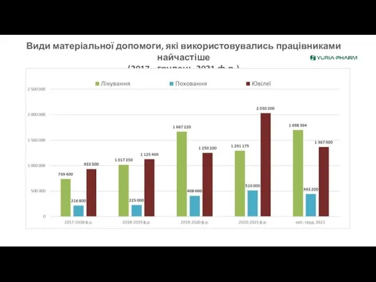 Види матеріальної допомоги, які використовувались працівниками найчастіше (2017 - грудень 2021 ф.р.)