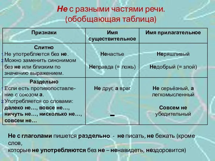 Не с разными частями речи. (обобщающая таблица) Не с глаголами пишется