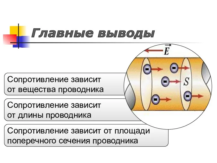 Сопротивление зависит от площади поперечного сечения проводника Сопротивление зависит от длины