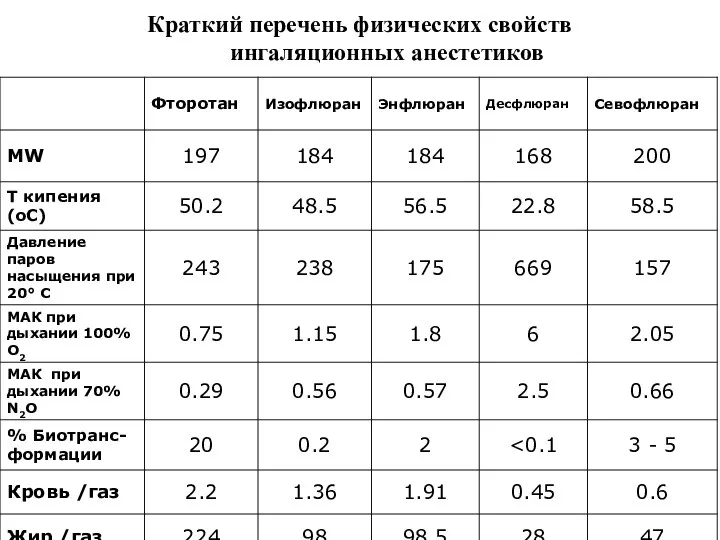 Краткий перечень физических свойств ингаляционных анестетиков