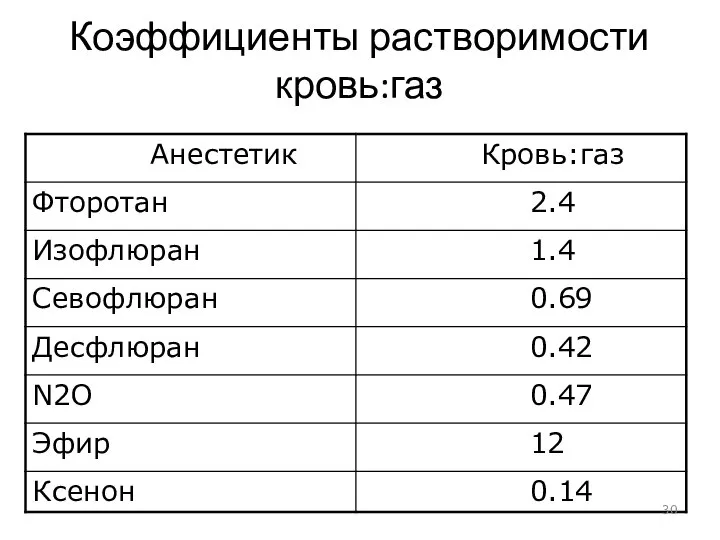 Коэффициенты растворимости кровь:газ