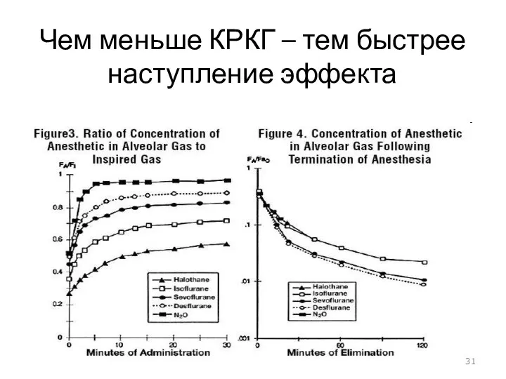 Чем меньше КРКГ – тем быстрее наступление эффекта