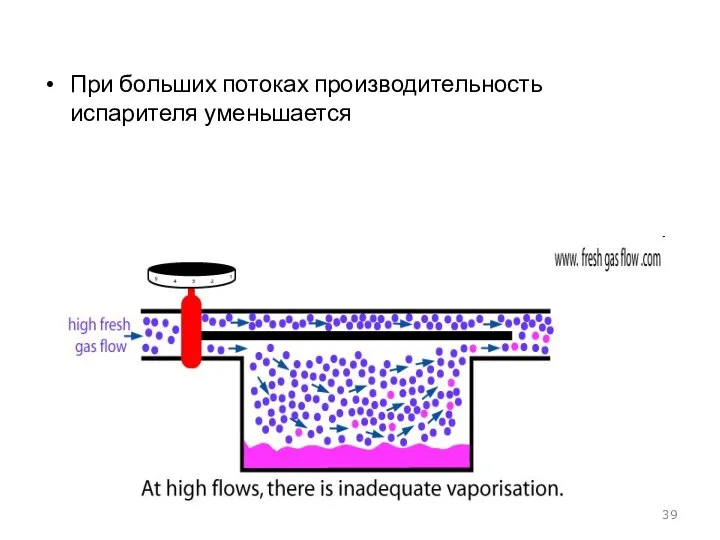 При больших потоках производительность испарителя уменьшается