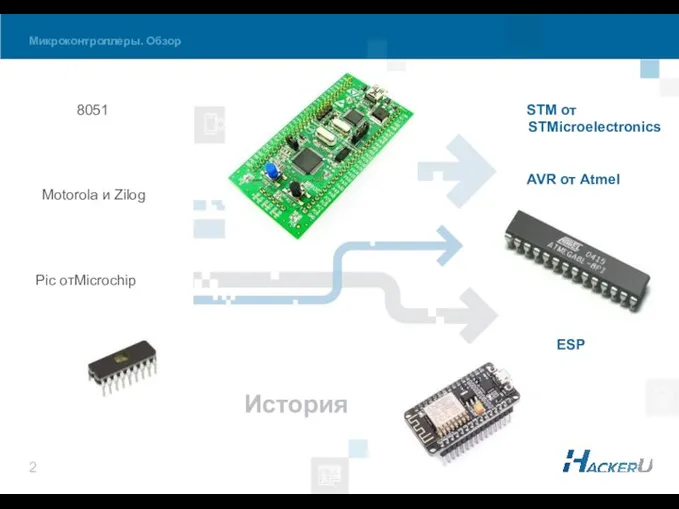 Микроконтроллеры. Обзор 8051 Motorola и Zilog Pic отMicrochip STM от STMicroelectronics AVR от Atmel ESP История