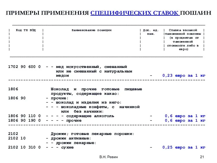 В.Н. Ревин ПРИМЕРЫ ПРИМЕНЕНИЯ СПЕЦИФИЧЕСКИХ СТАВОК ПОШЛИН ————————————————————————————————————————————————————————————————————————————————————————————————— | Код ТН