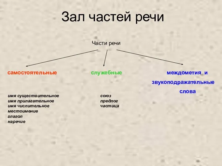 Зал частей речи самостоятельные служебные междометия и звукоподражательные слова Части речи