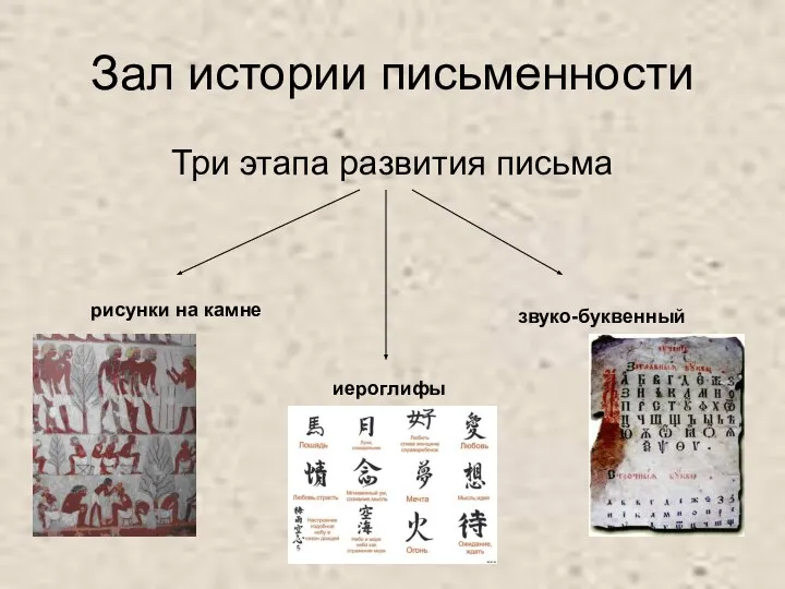 Зал истории письменности Три этапа развития письма рисунки на камне иероглифы звуко-буквенный