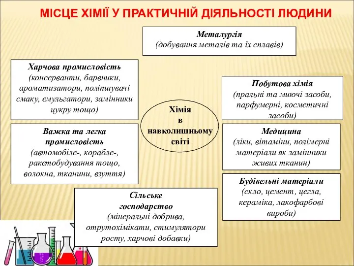 МІСЦЕ ХІМІЇ У ПРАКТИЧНІЙ ДІЯЛЬНОСТІ ЛЮДИНИ