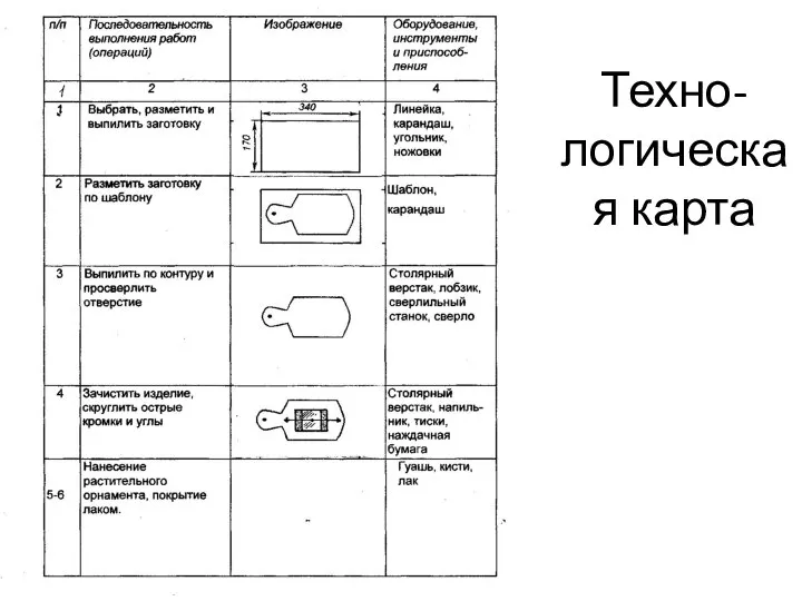 Техно- логическая карта