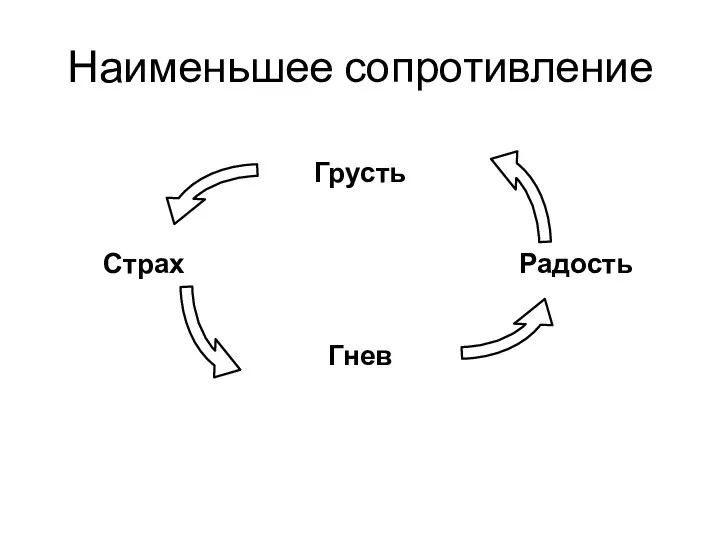 Наименьшее сопротивление