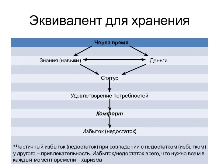 Эквивалент для хранения