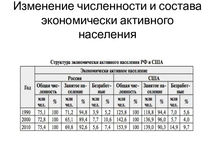 Изменение численности и состава экономически активного населения