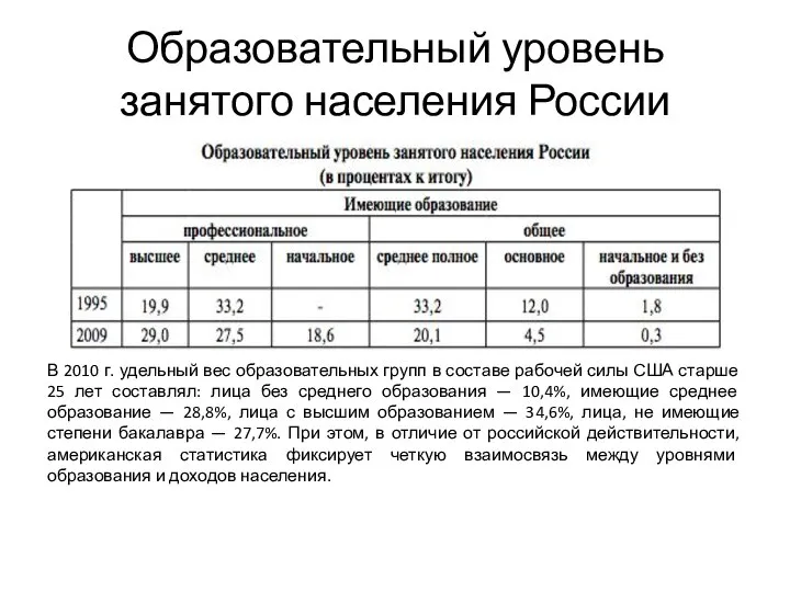 Образовательный уровень занятого населения России В 2010 г. удельный вес образовательных