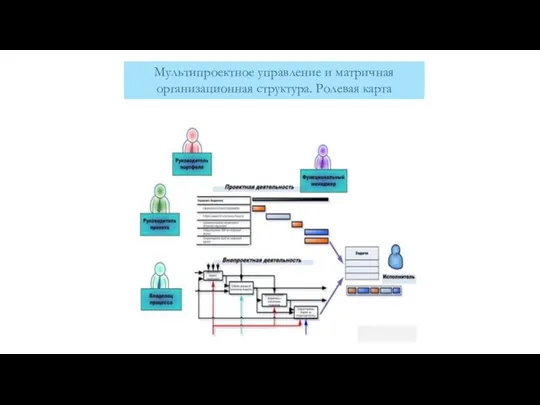 Мультипроектное управление и матричная организационная структура. Ролевая карта