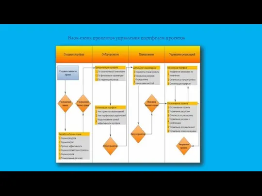 Блок-схема процессов управления портфелем проектов