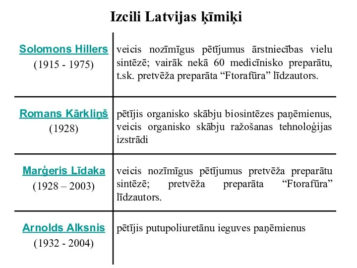 Izcili Latvijas ķīmiķi