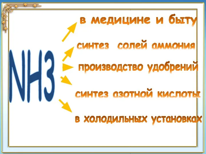 NH3 в медицине и быту синтез солей аммония производство удобрений синтез азотной кислоты в холодильных установках