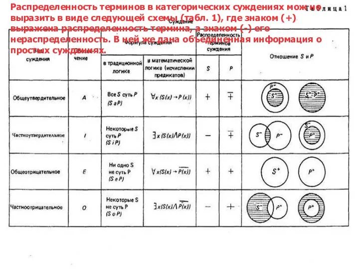 Распределенность терминов в категорических суждениях мож но выразить в виде следующей