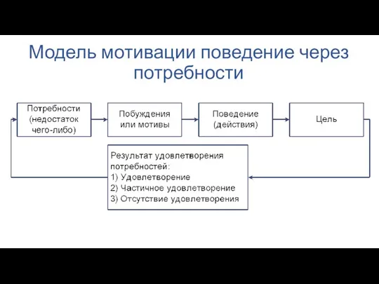 Модель мотивации поведение через потребности