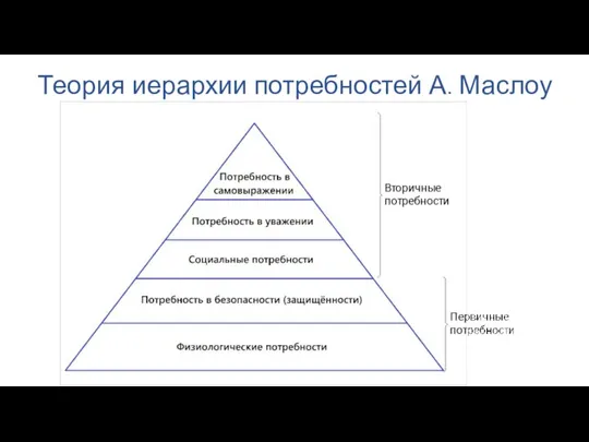 Теория иерархии потребностей А. Маслоу