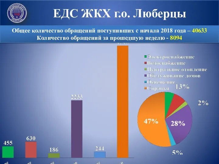 ЕДС ЖКХ г.о. Люберцы Общее количество обращений поступивших с начала 2018