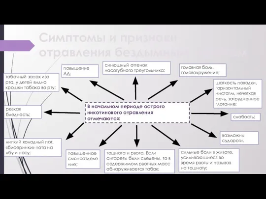 Симптомы и признаки отравления бездымным табаком . В начальном периоде острого