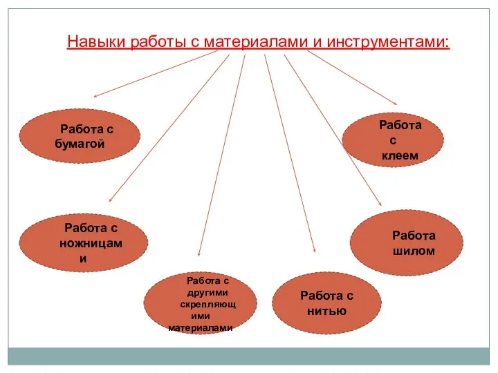 Навыки работы с материалами и инструментами: Работа с бумагой Работа с