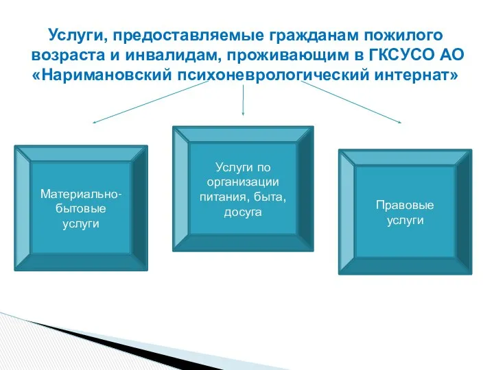 Услуги, предоставляемые гражданам пожилого возраста и инвалидам, проживающим в ГКСУСО АО