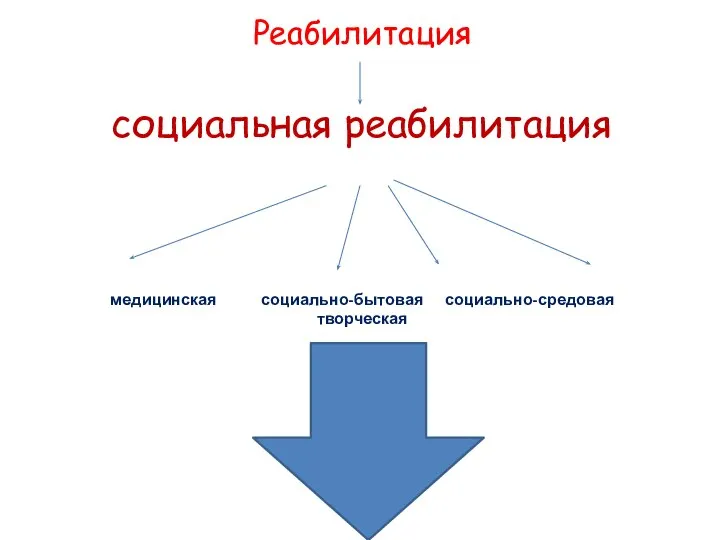 Реабилитация социальная реабилитация медицинская социально-бытовая социально-средовая творческая