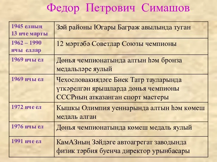 Федор Петрович Симашов