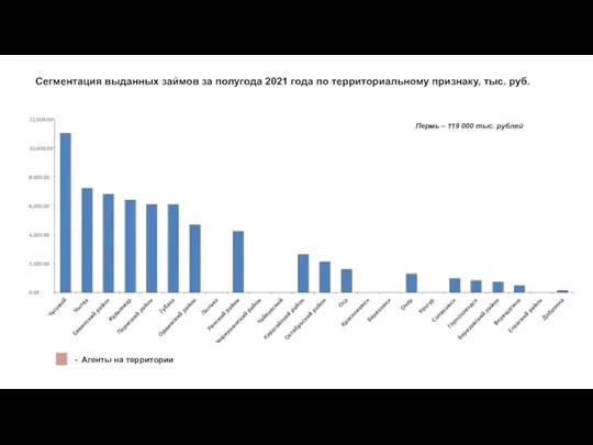 Пермь – 119 000 тыс. рублей Сегментация выданных займов за полугода