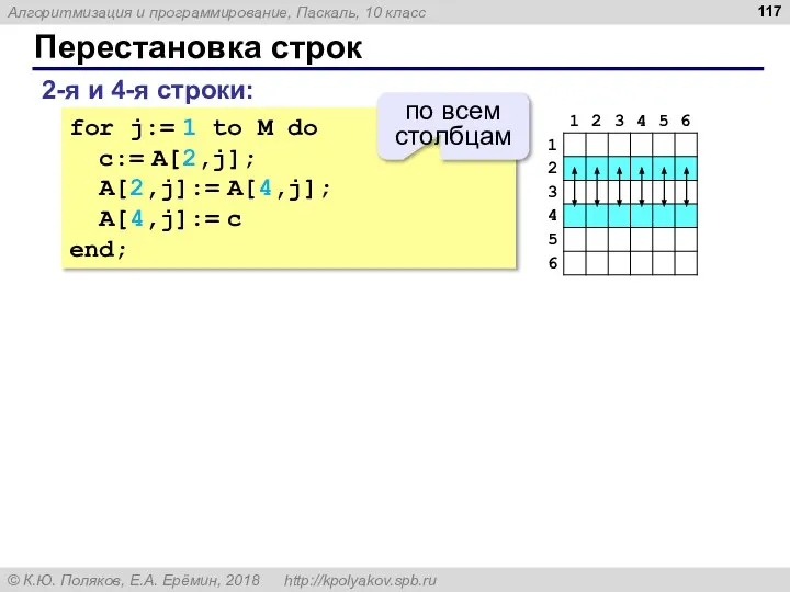 Перестановка строк 2-я и 4-я строки: for j:= 1 to M