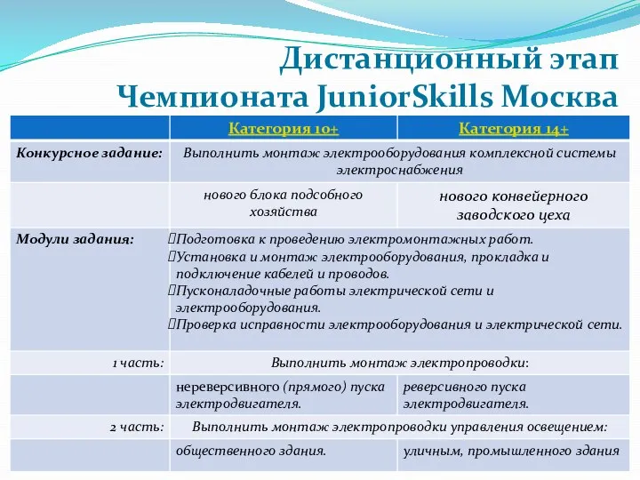 Дистанционный этап Чемпионата JuniorSkills Москва