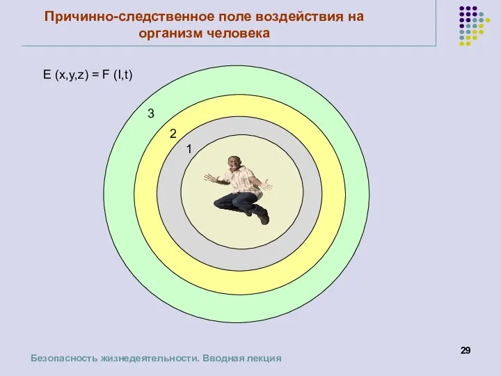 Причинно-следственное поле воздействия на организм человека 3 2 1 Е (x,y,z) = F (I,t)