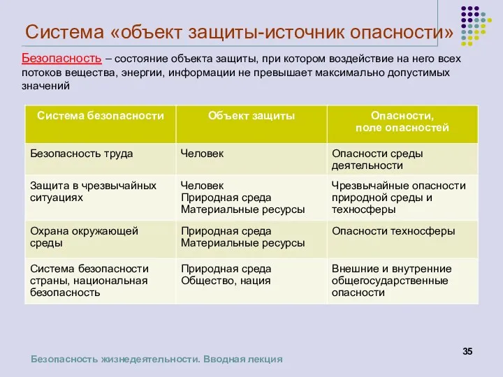 Система «объект защиты-источник опасности» Безопасность – состояние объекта защиты, при котором