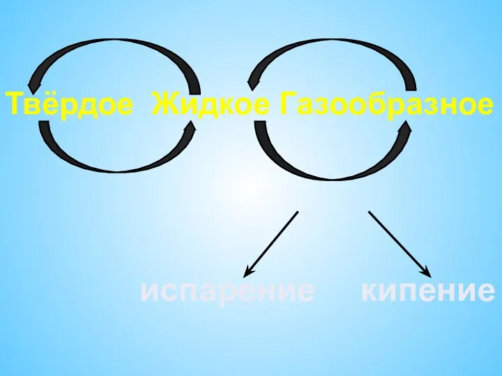 Твёрдое Жидкое Газообразное плавление отвердевание конденсация парообразование испарение кипение