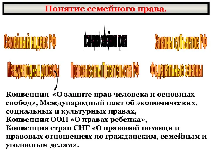 Понятие семейного права. источники семейного права Семейный кодекс РФ Федеральные законы