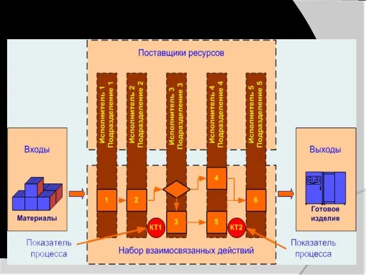 Процессный подход.