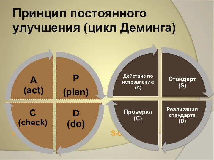 Принцип постоянного улучшения (цикл Деминга) P-D-C-A S-D-C-A