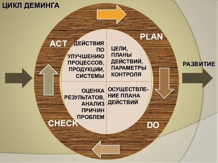 ACT PLAN DO ДЕЙСТВИЯ ПО УЛУЧШЕНИЮ ПРОЦЕССОВ, ПРОДУКЦИИ, СИСТЕМЫ ЦЕЛИ, ПЛАНЫ