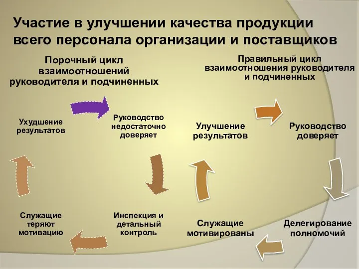 Участие в улучшении качества продукции всего персонала организации и поставщиков Порочный