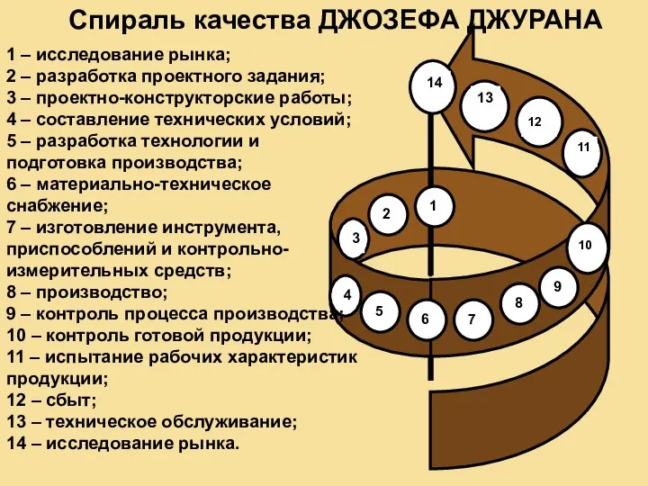 Спираль качества ДЖОЗЕФА ДЖУРАНА 1 – исследование рынка; 2 – разработка