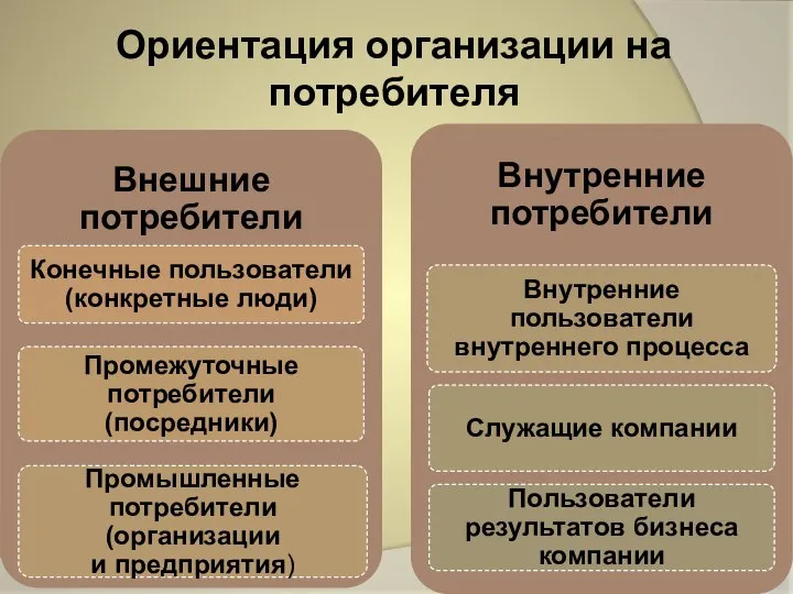 Ориентация организации на потребителя