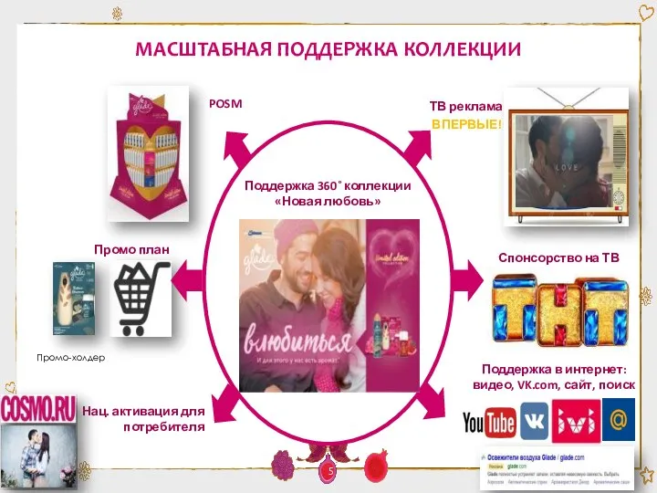 POSM ТВ реклама Нац. активация для потребителя Промо план Промо-холдер Спонсорство