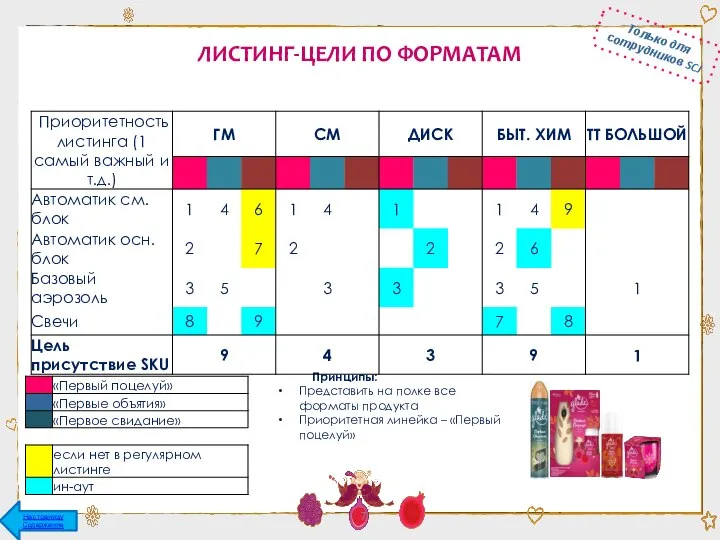 Принципы: Представить на полке все форматы продукта Приоритетная линейка – «Первый