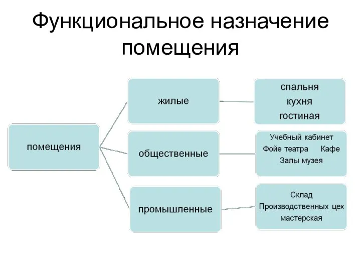 Функциональное назначение помещения