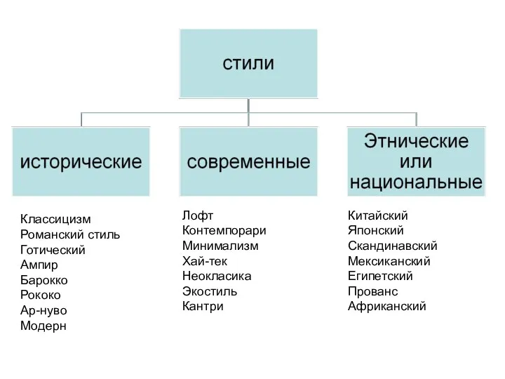 Классицизм Романский стиль Готический Ампир Барокко Рококо Ар-нуво Модерн Лофт Контемпорари