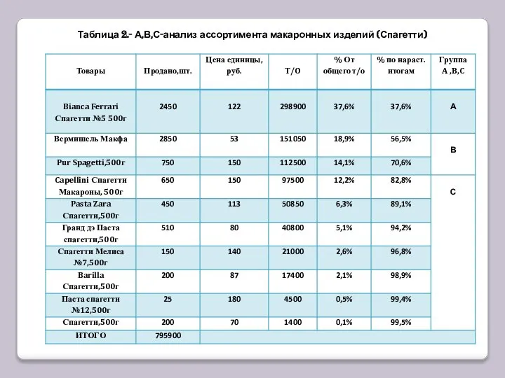 Таблица 2.- А,В,С-анализ ассортимента макаронных изделий (Спагетти)